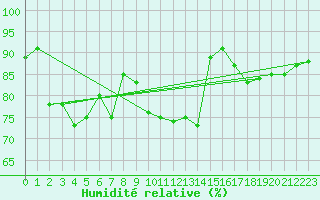 Courbe de l'humidit relative pour Crosby