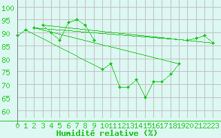 Courbe de l'humidit relative pour Porquerolles (83)