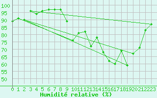 Courbe de l'humidit relative pour Quimper (29)
