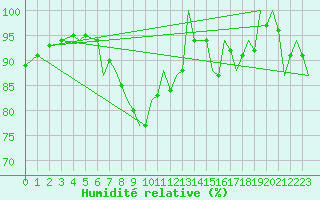 Courbe de l'humidit relative pour Szeged