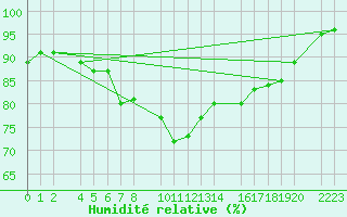 Courbe de l'humidit relative pour Kolobrzeg