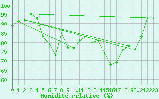 Courbe de l'humidit relative pour Tartu