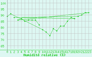 Courbe de l'humidit relative pour Vindebaek Kyst