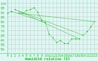 Courbe de l'humidit relative pour Caen (14)