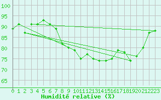 Courbe de l'humidit relative pour Weissensee / Gatschach