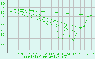 Courbe de l'humidit relative pour Douelle (46)