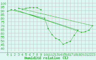 Courbe de l'humidit relative pour Verngues - Hameau de Cazan (13)