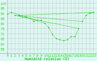Courbe de l'humidit relative pour Les Pennes-Mirabeau (13)