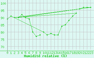 Courbe de l'humidit relative pour Johnstown Castle