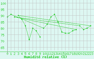 Courbe de l'humidit relative pour Svenska Hogarna