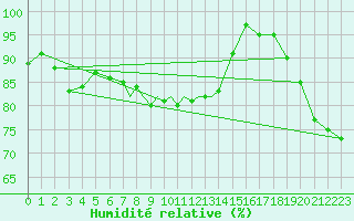 Courbe de l'humidit relative pour Scilly - Saint Mary's (UK)