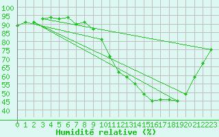Courbe de l'humidit relative pour Nonaville (16)