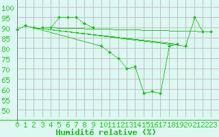 Courbe de l'humidit relative pour Fahy (Sw)