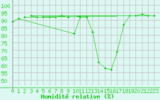 Courbe de l'humidit relative pour Jungfraujoch (Sw)