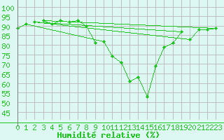 Courbe de l'humidit relative pour Pobra de Trives, San Mamede