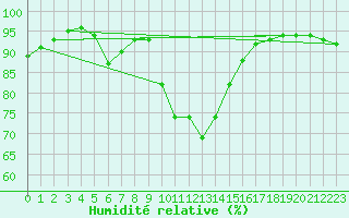 Courbe de l'humidit relative pour Glasgow (UK)