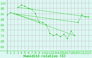 Courbe de l'humidit relative pour Cranwell