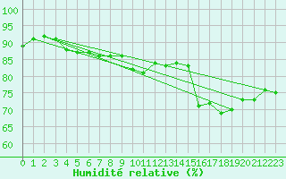 Courbe de l'humidit relative pour Neuchatel (Sw)