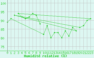 Courbe de l'humidit relative pour Saint-Igneuc (22)