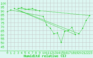 Courbe de l'humidit relative pour Abbeville (80)