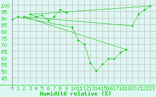 Courbe de l'humidit relative pour La Lande-sur-Eure (61)