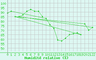 Courbe de l'humidit relative pour Shoream (UK)