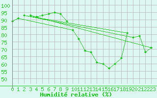 Courbe de l'humidit relative pour Chlons-en-Champagne (51)