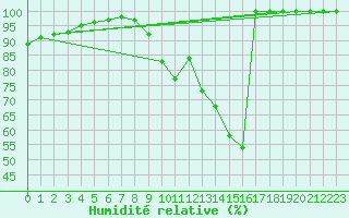 Courbe de l'humidit relative pour Cap Cpet (83)