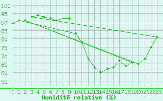 Courbe de l'humidit relative pour Ruffiac (47)