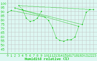 Courbe de l'humidit relative pour Mont-de-Marsan (40)
