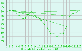 Courbe de l'humidit relative pour Dinard (35)