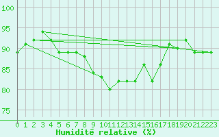 Courbe de l'humidit relative pour Rauris