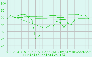 Courbe de l'humidit relative pour San Vicente de la Barquera