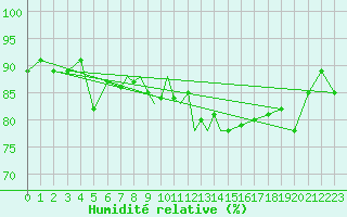 Courbe de l'humidit relative pour Gibraltar (UK)