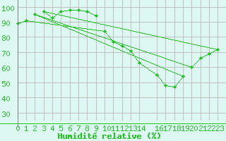 Courbe de l'humidit relative pour Cambrai / Epinoy (62)