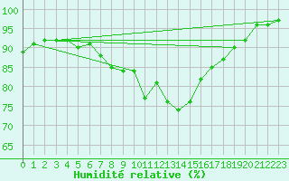 Courbe de l'humidit relative pour Mona