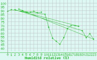Courbe de l'humidit relative pour Col Des Mosses