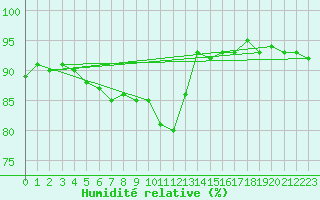Courbe de l'humidit relative pour Douzens (11)