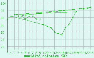 Courbe de l'humidit relative pour Roc St. Pere (And)