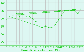 Courbe de l'humidit relative pour Vilsandi