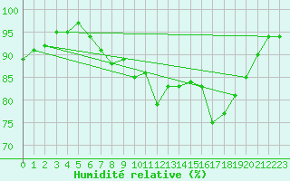 Courbe de l'humidit relative pour Boizenburg