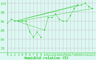 Courbe de l'humidit relative pour Twenthe (PB)