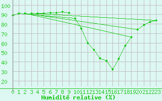 Courbe de l'humidit relative pour Molina de Aragn