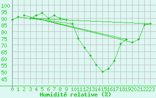 Courbe de l'humidit relative pour Vernouillet (78)