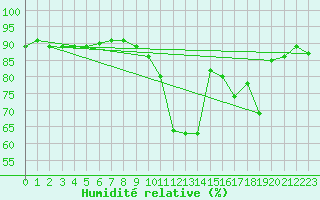 Courbe de l'humidit relative pour Cerisiers (89)