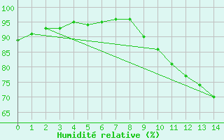 Courbe de l'humidit relative pour Dauphin (04)