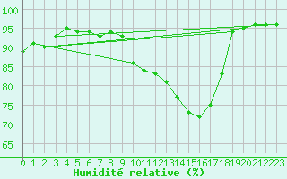 Courbe de l'humidit relative pour Aurillac (15)