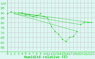 Courbe de l'humidit relative pour Carcassonne (11)