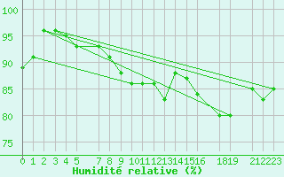 Courbe de l'humidit relative pour Bjuroklubb