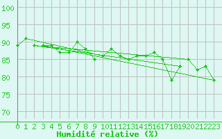 Courbe de l'humidit relative pour Amiens - Dury (80)